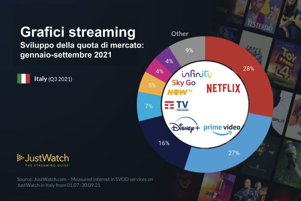 Lo sviluppo delle quote di mercato delle maggiori piattaforme streaming: gennaio-settembre 2021